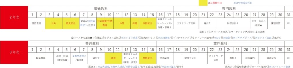 ビジネスコースの2年次、3年次の教育課程