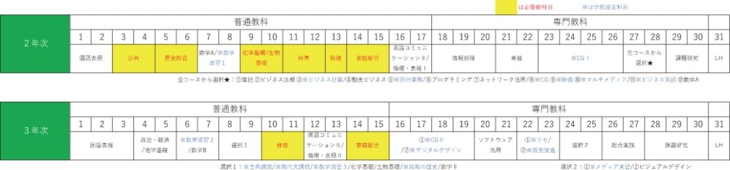 ビジネスコースの2年次、3年次の教育課程