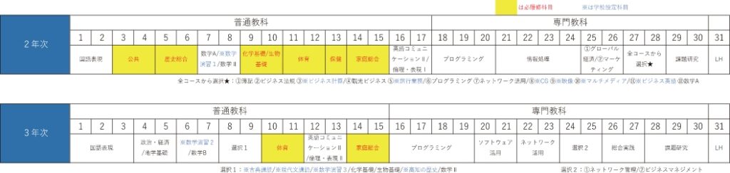 ICTコースの2年次、3年次の教育課程